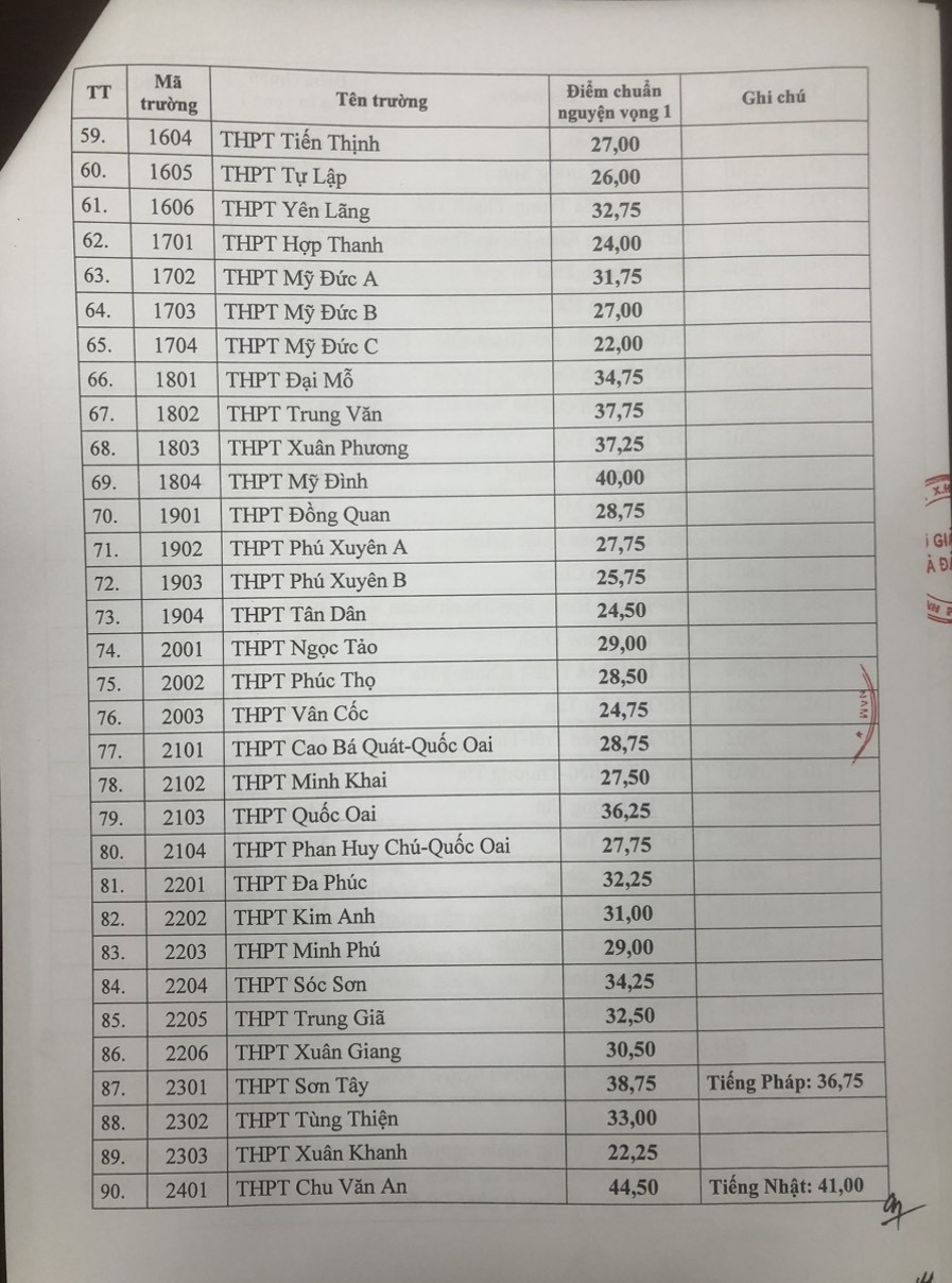 Giáo dục - Hà Nội công bố điểm chuẩn vào lớp 10 THPT năm học 2023-2024 (Hình 3).