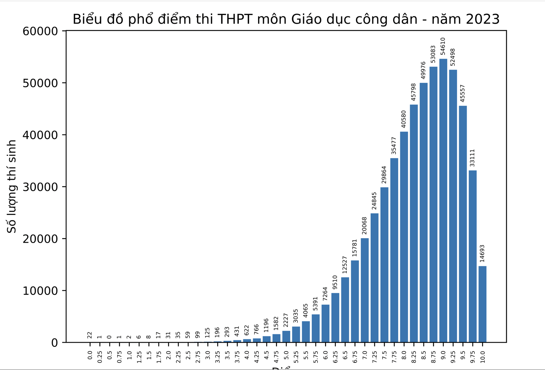 Giáo dục - Điểm thi tốt nghiệp THPT:  Tiếng Anh trung bình đạt 5,45, Ngữ Văn có 1 điểm 10 (Hình 8).