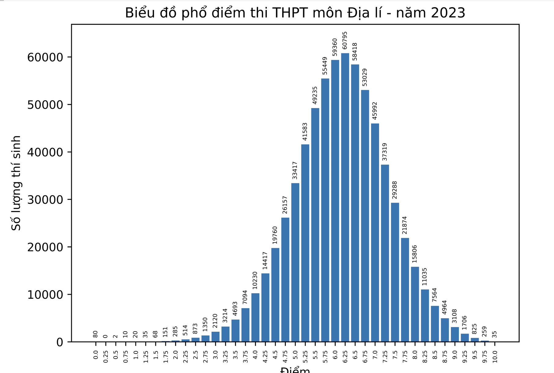 Giáo dục - Điểm thi tốt nghiệp THPT:  Tiếng Anh trung bình đạt 5,45, Ngữ Văn có 1 điểm 10 (Hình 7).