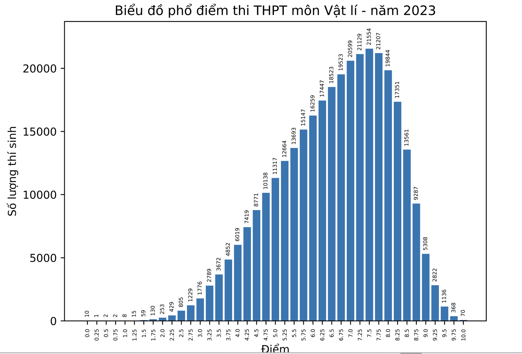 Giáo dục - Điểm thi tốt nghiệp THPT:  Tiếng Anh trung bình đạt 5,45, Ngữ Văn có 1 điểm 10 (Hình 3).