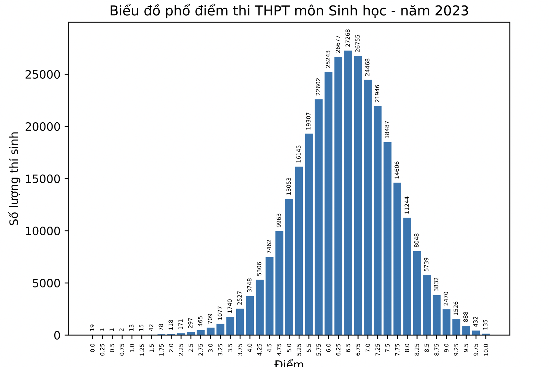 Giáo dục - Điểm thi tốt nghiệp THPT:  Tiếng Anh trung bình đạt 5,45, Ngữ Văn có 1 điểm 10 (Hình 5).