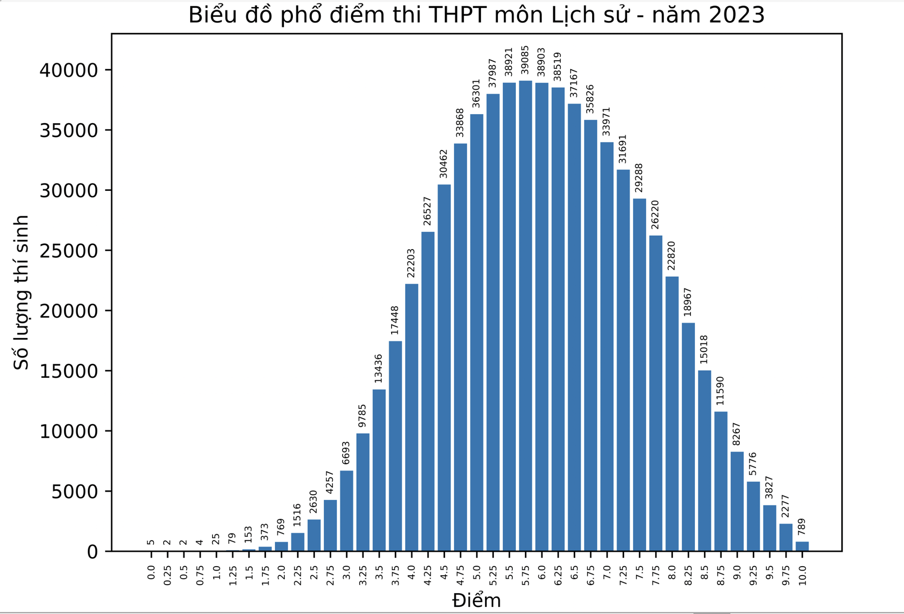 Giáo dục - Điểm thi tốt nghiệp THPT:  Tiếng Anh trung bình đạt 5,45, Ngữ Văn có 1 điểm 10 (Hình 6).