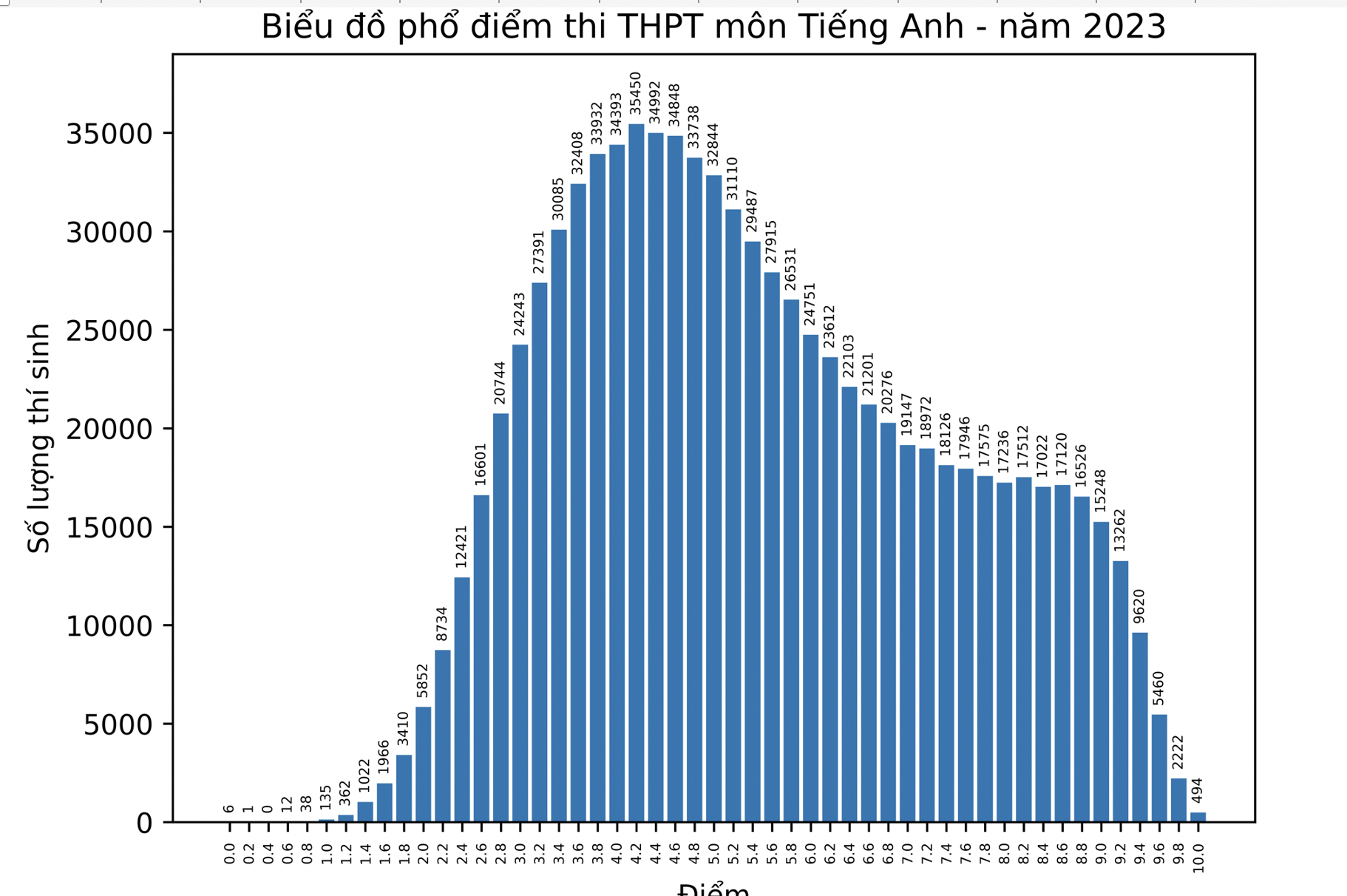 Giáo dục - Điểm thi tốt nghiệp THPT:  Tiếng Anh trung bình đạt 5,45, Ngữ Văn có 1 điểm 10 (Hình 9).