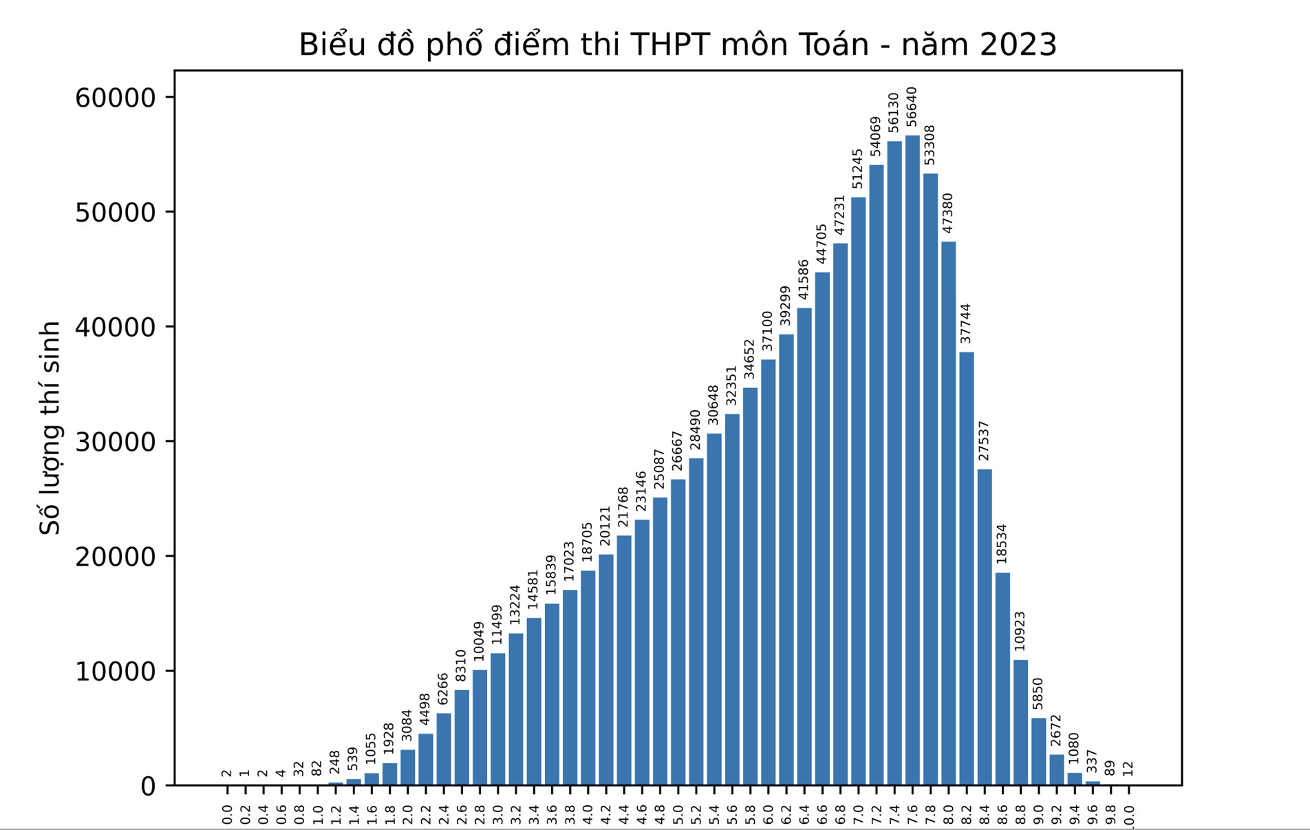 Giáo dục - Điểm thi tốt nghiệp THPT:  Tiếng Anh trung bình đạt 5,45, Ngữ Văn có 1 điểm 10