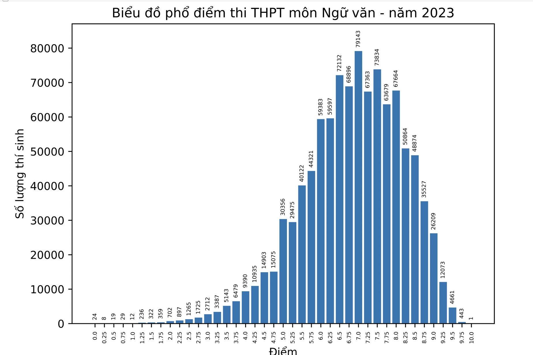 Giáo dục - Điểm thi tốt nghiệp THPT:  Tiếng Anh trung bình đạt 5,45, Ngữ Văn có 1 điểm 10 (Hình 2).