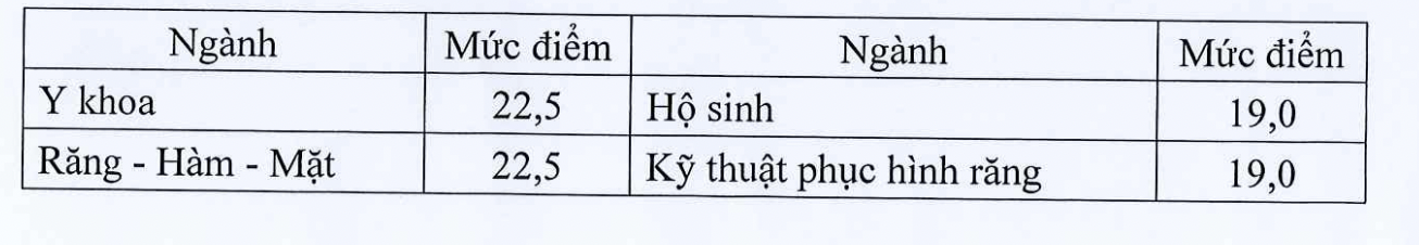 Giáo dục - Điểm sàn ngành Y năm 2023 thấp nhất là 19 điểm