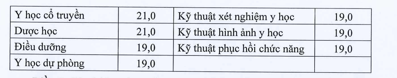 Giáo dục - Điểm sàn ngành Y năm 2023 thấp nhất là 19 điểm (Hình 2).