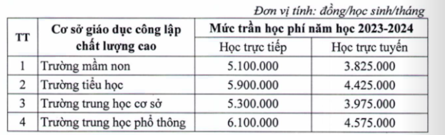 Giáo dục - Hà Nội: Quy định mức trần học phí các trường công lập chất lượng cao