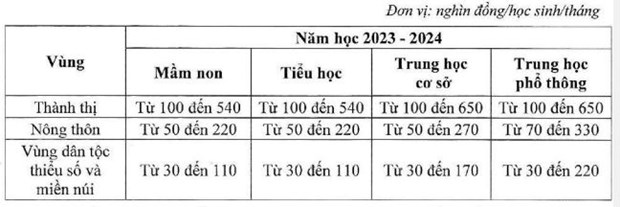 Giáo dục - Bộ GD&ĐT đề nghị lùi lộ trình tăng học phí