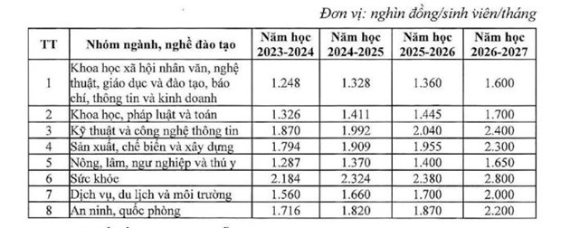 Giáo dục - Bộ GD&ĐT đề nghị lùi lộ trình tăng học phí (Hình 3).