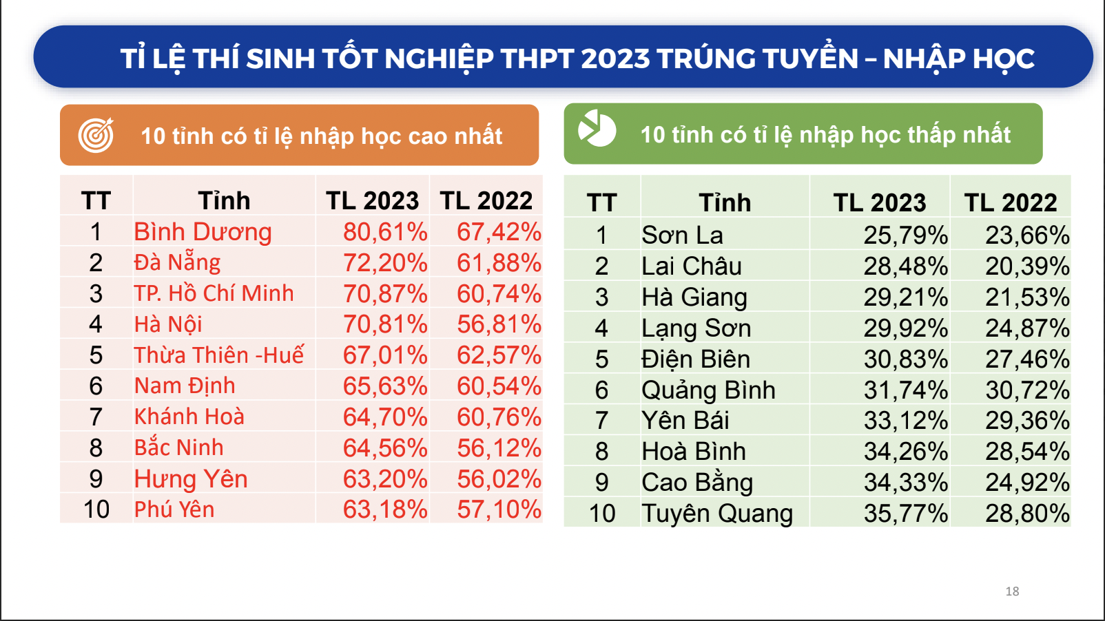 Giáo dục - Kinh doanh và Quản lý là ngành có tỉ lệ tuyển sinh cao nhất năm 2023