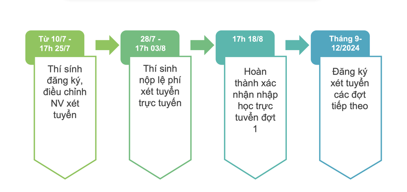 Giáo dục - Đề án tuyển sinh cần dễ hiểu, tránh gây nhầm lẫn cho thí sinh