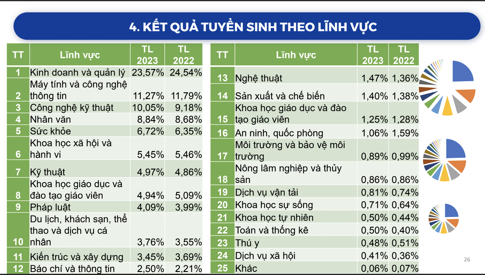 Giáo dục - Kinh doanh và Quản lý là ngành có tỉ lệ tuyển sinh cao nhất năm 2023 (Hình 2).