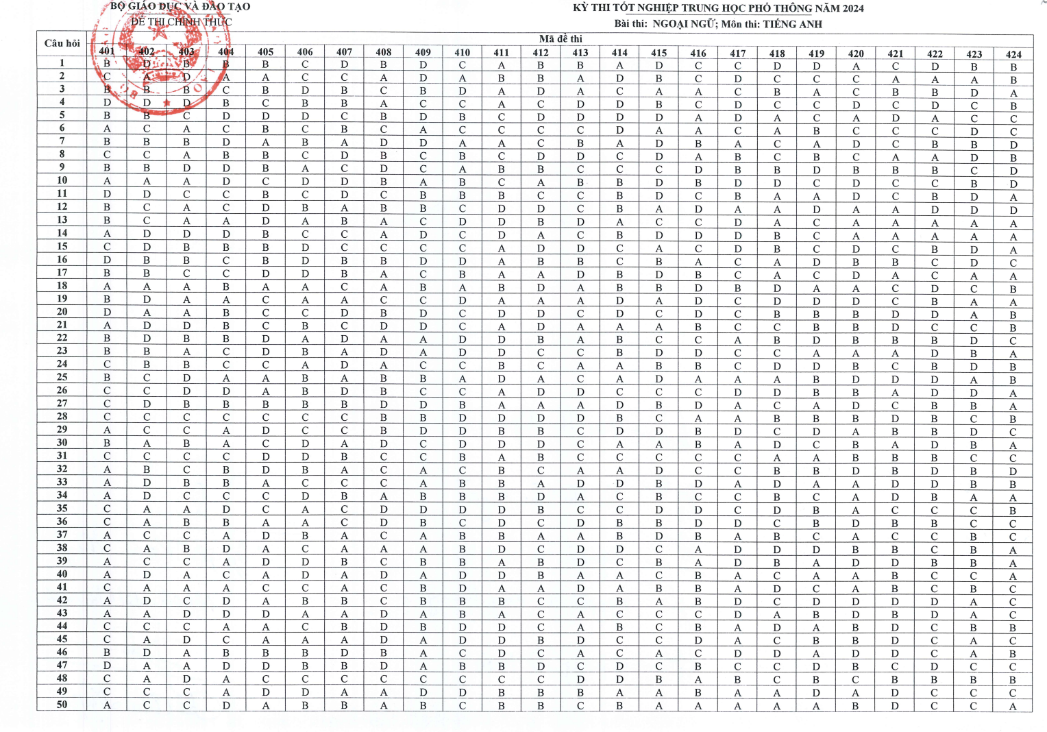 Giáo dục - Bộ GD&ĐT công bố đáp án chính thức các môn thi tốt nghiệp THPT 2024 (Hình 10).