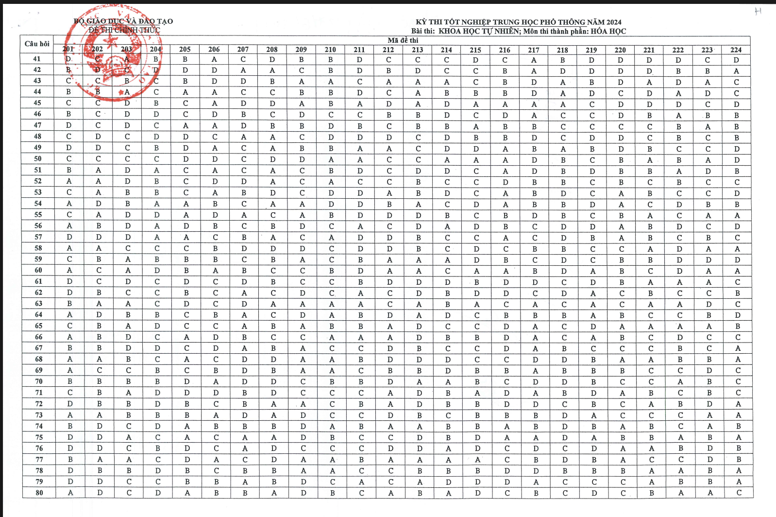 Giáo dục - Bộ GD&ĐT công bố đáp án chính thức các môn thi tốt nghiệp THPT 2024 (Hình 5).