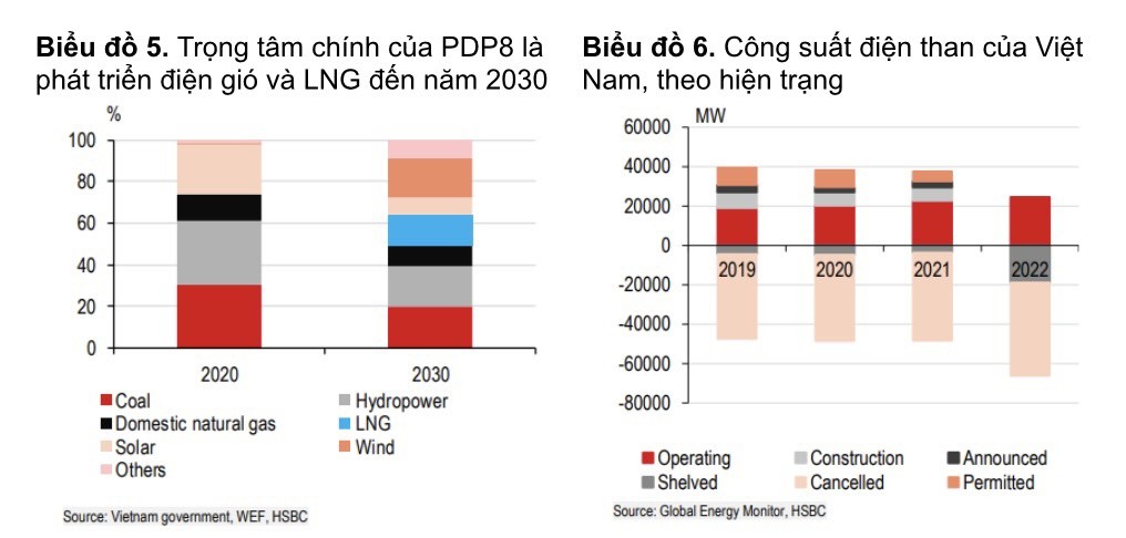 Kinh tế vĩ mô - HSBC: Hai thách thức lớn cho 'hành trình xanh' của Việt Nam (Hình 2).