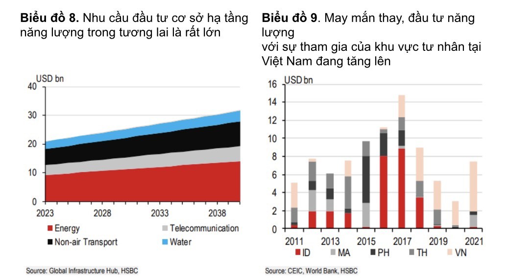 Kinh tế vĩ mô - HSBC: Hai thách thức lớn cho 'hành trình xanh' của Việt Nam (Hình 3).