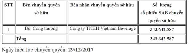 Đầu tư - 'Thầy cúng' mua cổ phiếu Sabeco bỏ cọc 'chạy lấy người' (Hình 2).