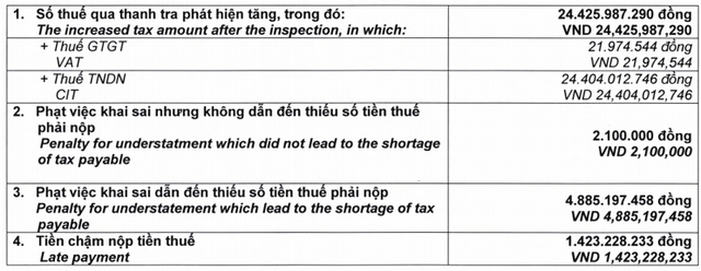 Tài chính - Ngân hàng - Bị truy thu 31 tỷ tiền thuế, Dược Hậu Giang nói do 'hiểu sai chính sách'