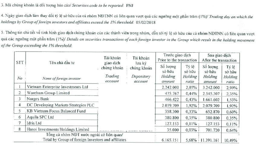 Đầu tư - Xuất hiện nhà đầu tư ngoại là cổ đông lớn thứ hai của PNJ  (Hình 2).