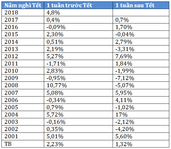 Tài chính - Ngân hàng - VN-Index trước vào sau Tết Nguyên đán 17 năm qua diễn biến thế nào?