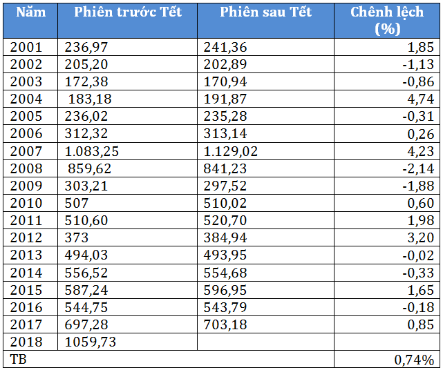 Tài chính - Ngân hàng - VN-Index trước vào sau Tết Nguyên đán 17 năm qua diễn biến thế nào? (Hình 2).