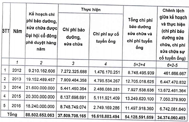 Tiêu dùng & Dư luận - Vỡ ống nước sông Đà 18 lần tốn 17 tỷ đồng: Không ai phải bồi thường