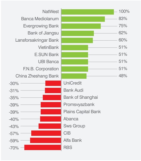 Tiêu dùng & Dư luận - VietinBank, BIDV, VCB lọt top 500 thương hiệu ngân hàng giá trị nhất thế giới