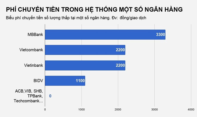 Tài chính - Ngân hàng - Ngân hàng nào có phí dịch vụ rẻ nhất?