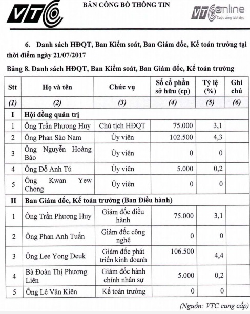 Hậu Phan Sào Nam, VTC Online làm ăn ra sao? (Hình 3).