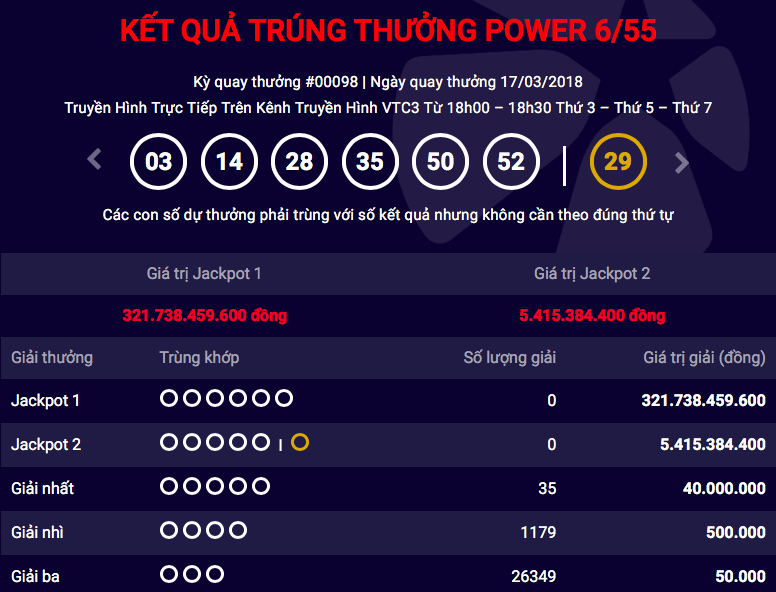 Kết quả Vietlott ngày 17/3: Độc đắc tăng vọt lên 321,7 tỷ đồng