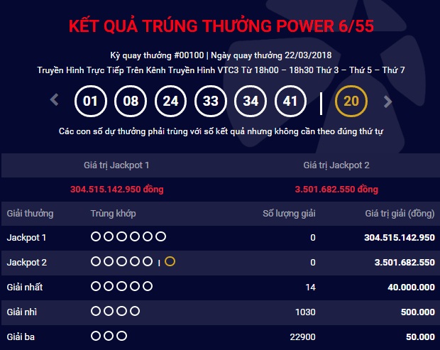 Kết quả Vietlott 22/3: Jackpot 1 tăng lên 304 tỷ, chủ nhân Jackpot 18 tỷ xuất hiện