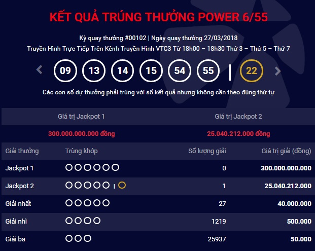 Kết quả Vietlott 27/3: Jackpot 2 lại nổ 25 tỷ đồng