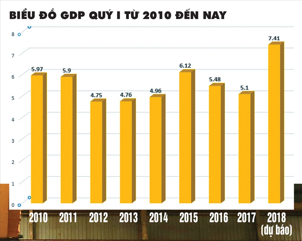 GDP quý 1/2018 dự kiến tăng cao nhất lịch sử 10 năm