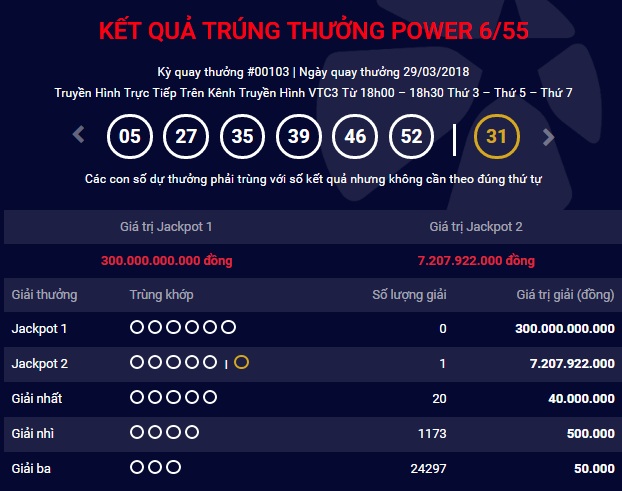 Kết quả Vietlott 29/3: Jackpot 2 nổ liên tiếp, một khách hàng trúng 7,2 tỷ đồng