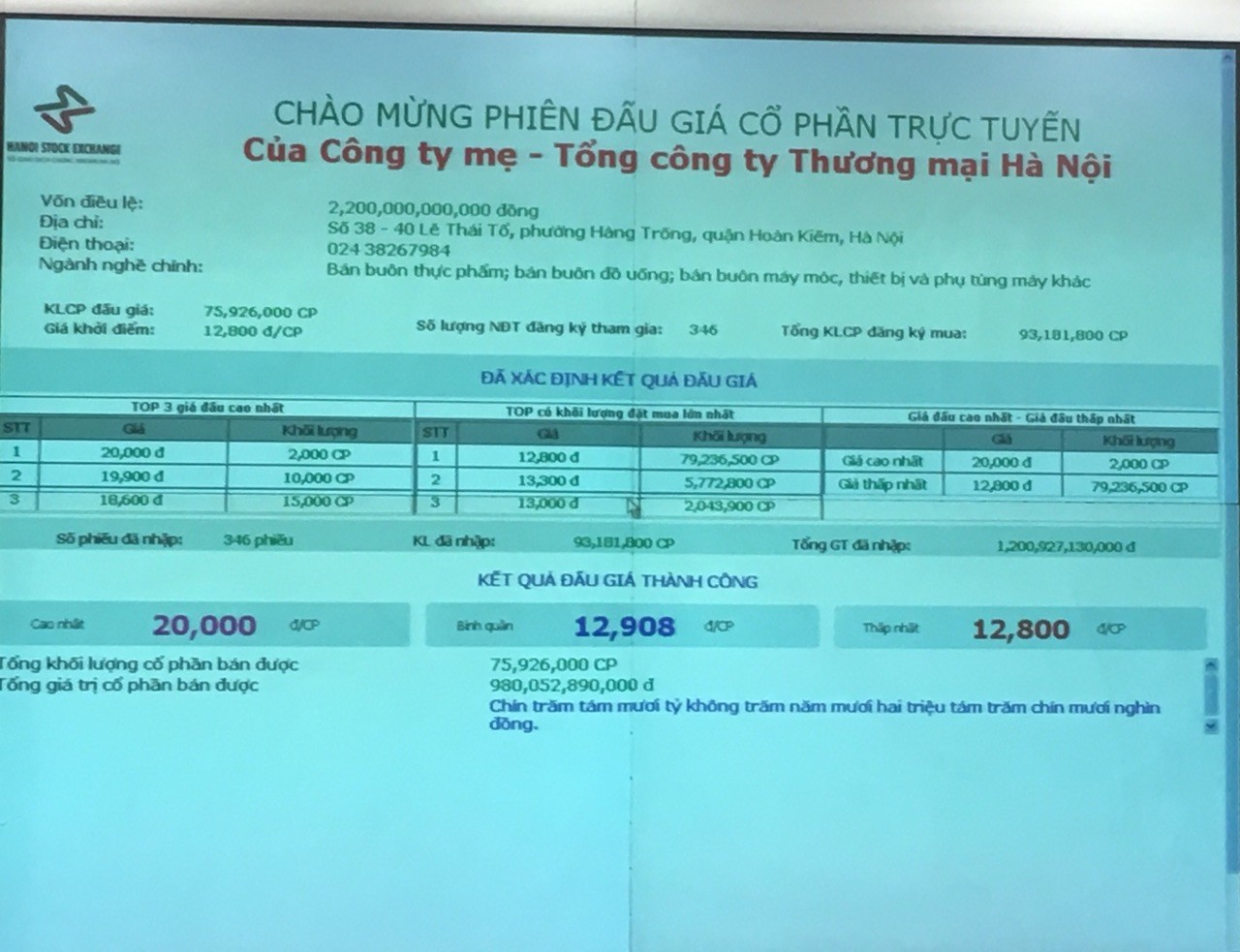 Ba đại gia chi hơn 273 tỷ đồng mua cổ phần 'bom tấn' Hapro