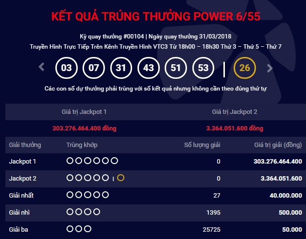 Kết quả Vietlott 31/3: Jackpot 303 tỷ đồng vẫn thách thức người chơi