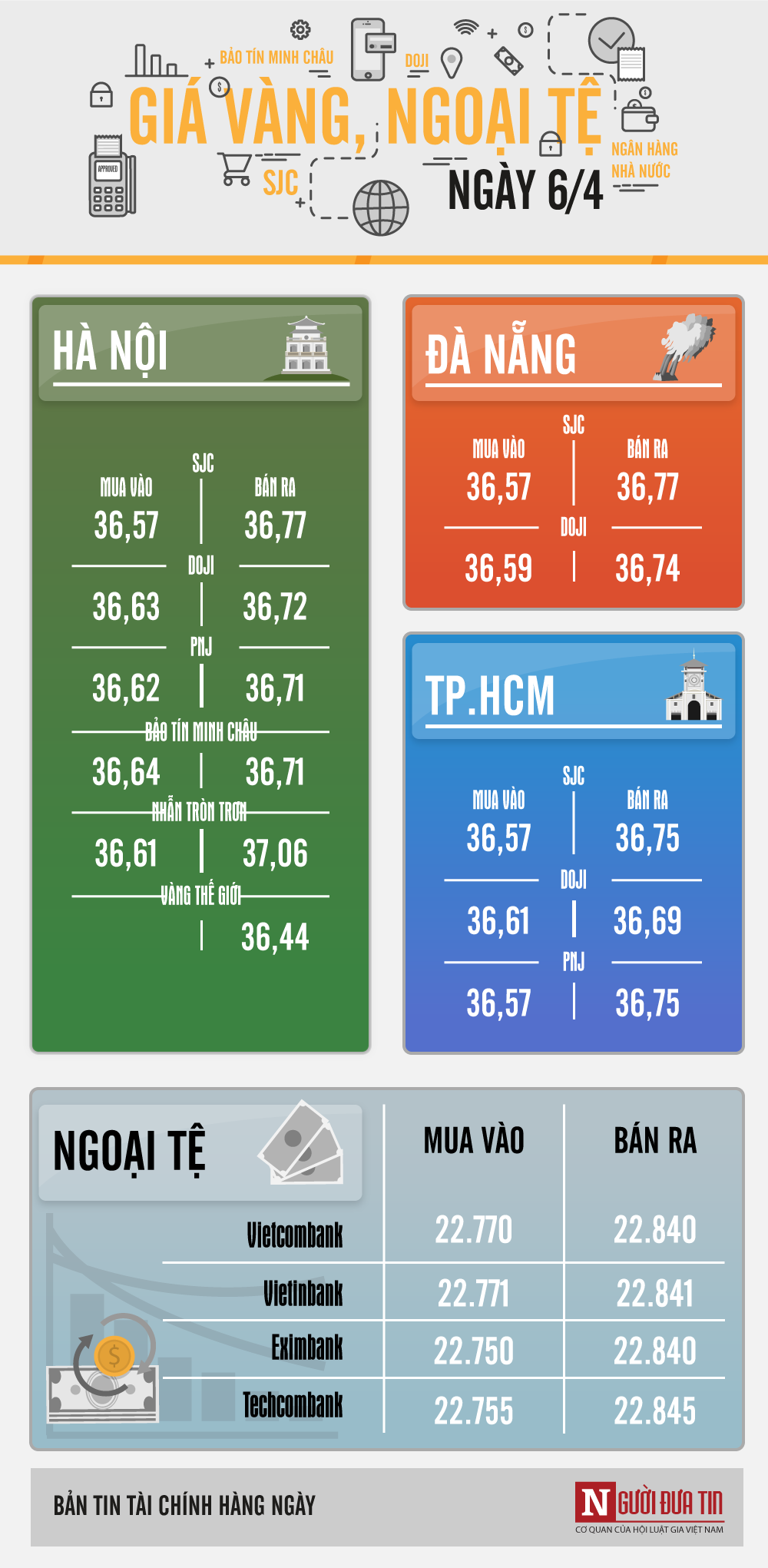 Giá vàng, giá USD hôm nay 6/4: Vàng lao dốc, khách đổ xô mua vào