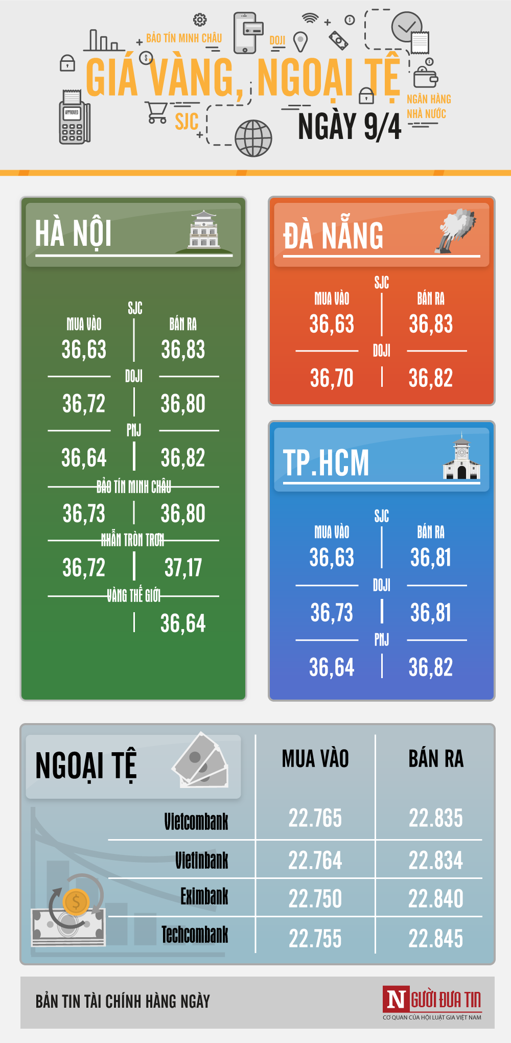 Giá vàng, giá USD hôm nay 9/4: Vàng trong nước tăng ngược chiều gió thổi