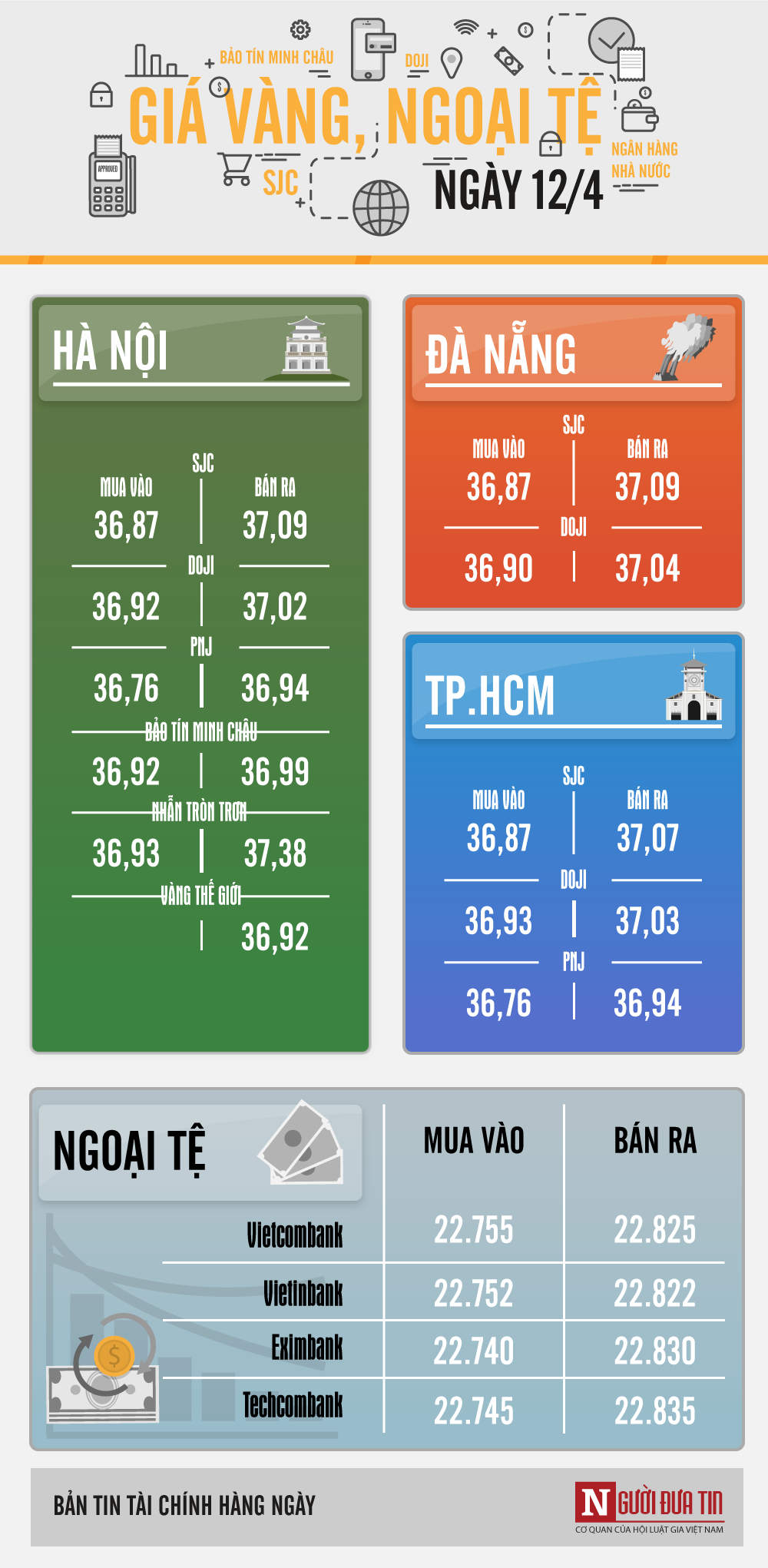 Giá vàng hôm nay 12/4: Sợ Mỹ tấn công Syria, vàng vọt qua mốc 37 triệu đồng/lượng