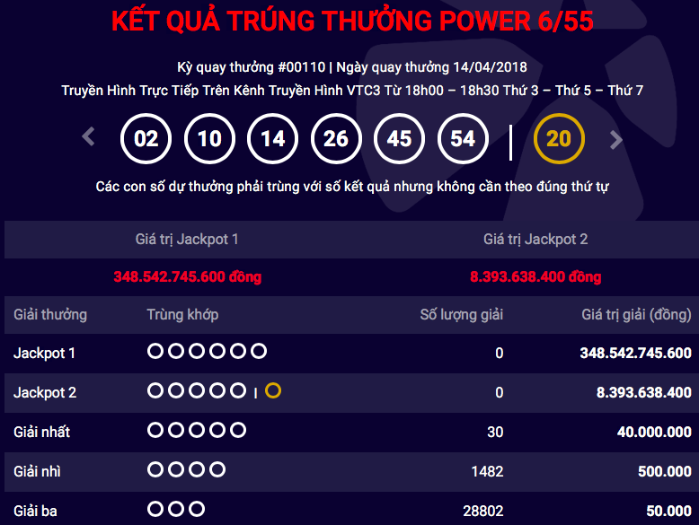 Kết quả Vietlott ngày 14/4: 9 tháng mòn mỏi tìm chủ nhân jackpot 300 tỷ đồng