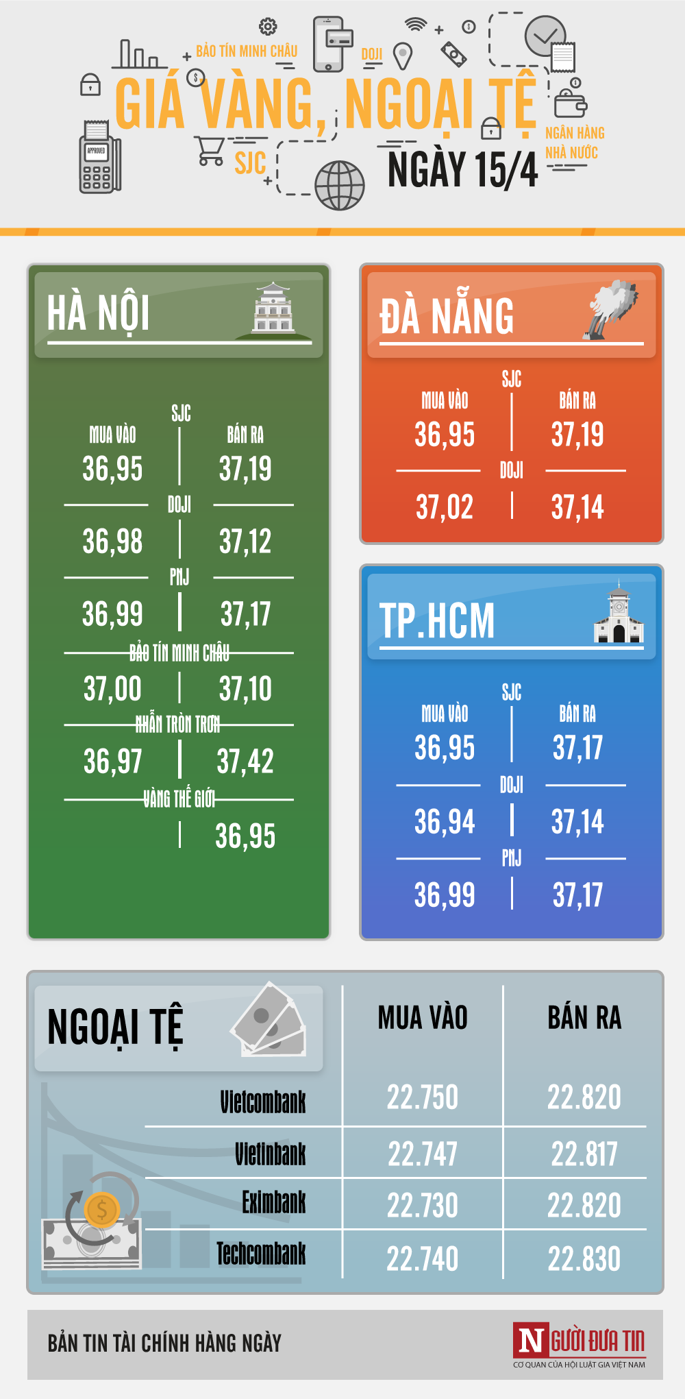 Giá vàng hôm nay 15/4: Mỹ tấn công Syria, vàng tăng vượt ngưỡng 37 triệu đồng