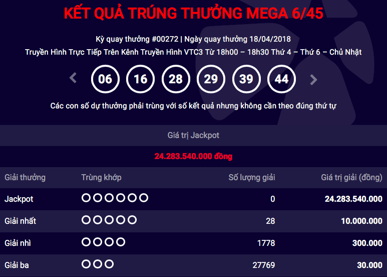 Kết quả Vietlott ngày 18/4: Lộ diện tỷ phú trúng độc đắc 67 tỷ, jackpot 24 tỷ không người nhận