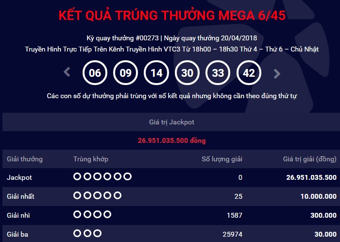 Kết quả Vietlott 20/4: Jackpot tích lũy 27 tỷ đồng