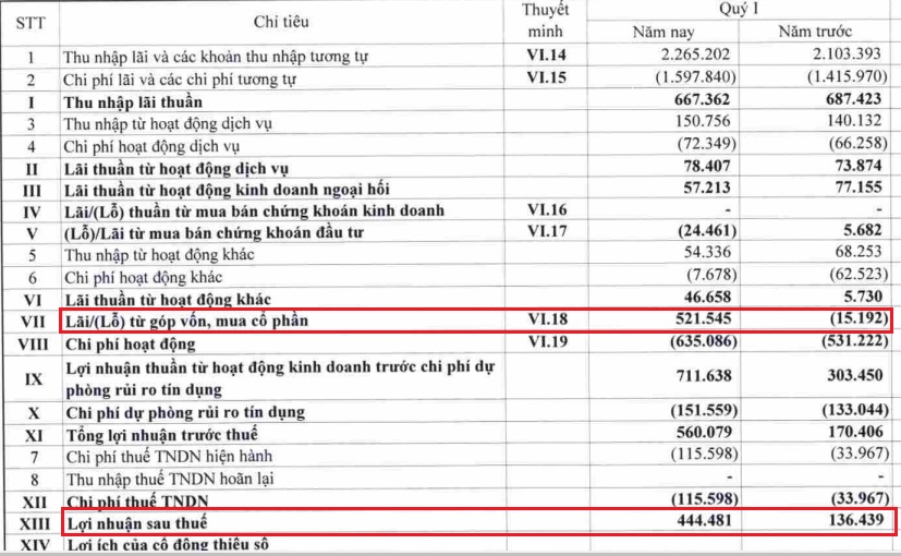 Giải mã con số lợi nhuận 444 tỷ đồng quý I/2018 của Eximbank