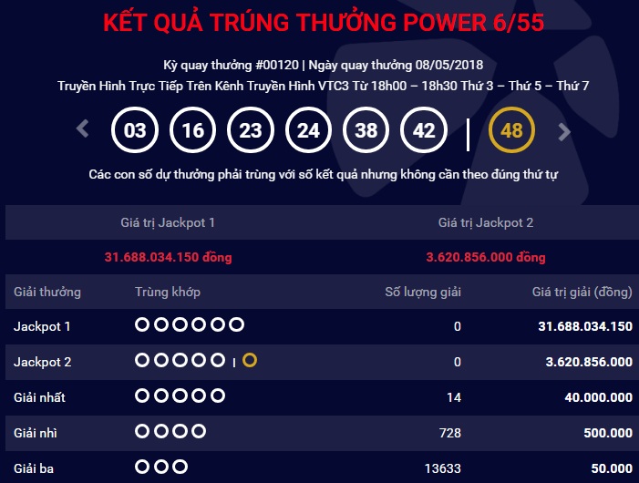 Kết quả xổ số Vietlott ngày 8/5: Jackpot hồi phục 31 tỷ đồng, tỷ phú trúng 303 tỷ chưa lộ diện