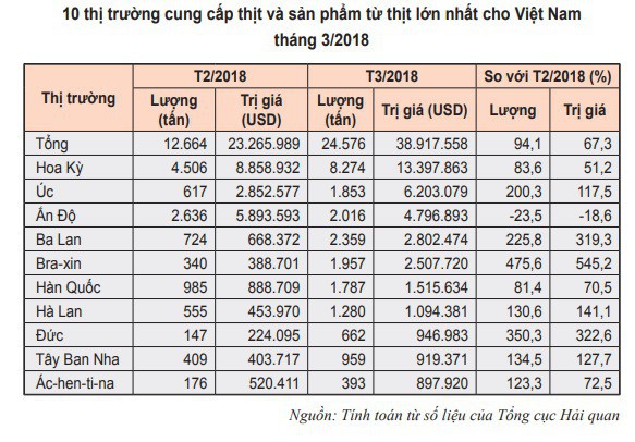 Thịt trâu, bò nhập khẩu chỉ 105.000 đồng/kg, rẻ bằng 1/3 thịt nội (Hình 2).