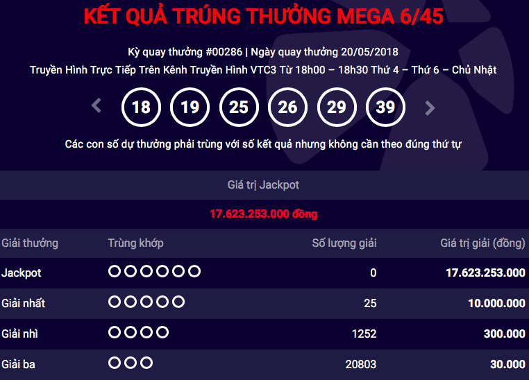 Kết quả Vietlott ngày 20/5: Jackpot tích luỹ gần 18 tỷ đồng