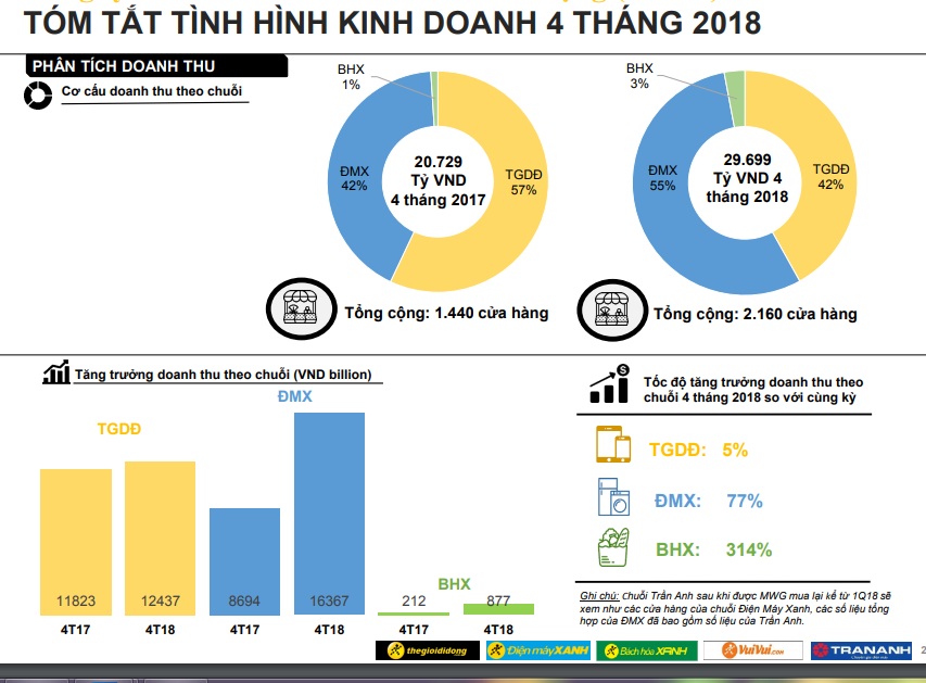 Chỉ tăng trưởng 5%, Thế giới Di động đóng bớt 7 cửa hàng (Hình 2).