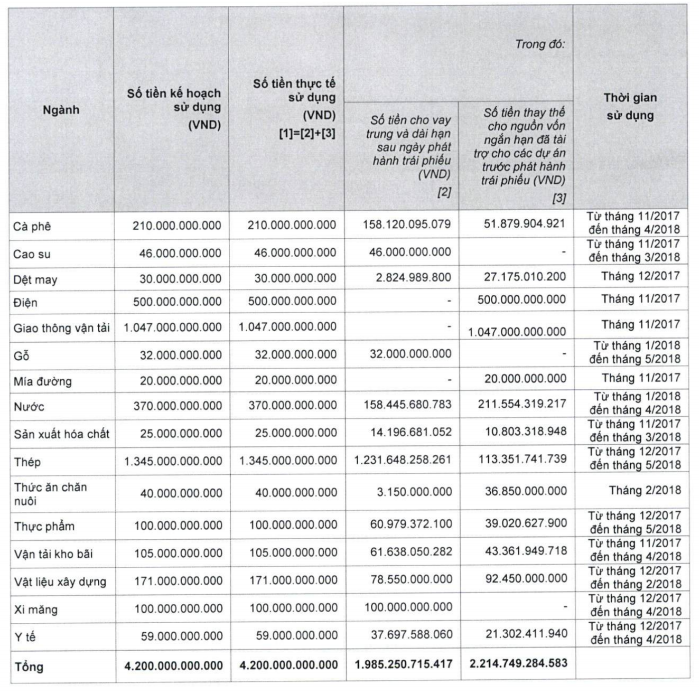 Vietinbank huy động 4.200 tỷ đồng trái phiếu để làm gì? (Hình 2).